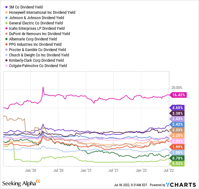 YCharts by SA