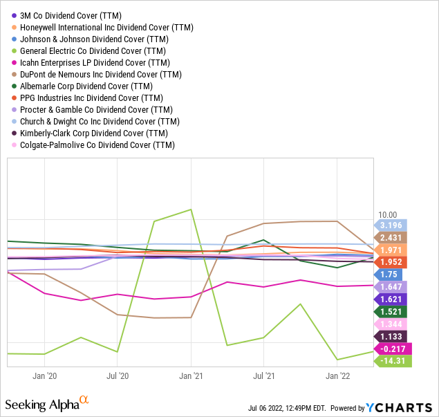 YCharts by SA