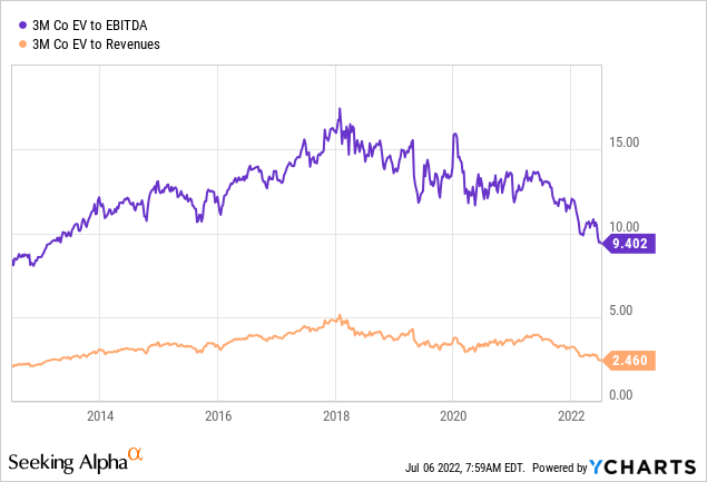 YCharts by SA