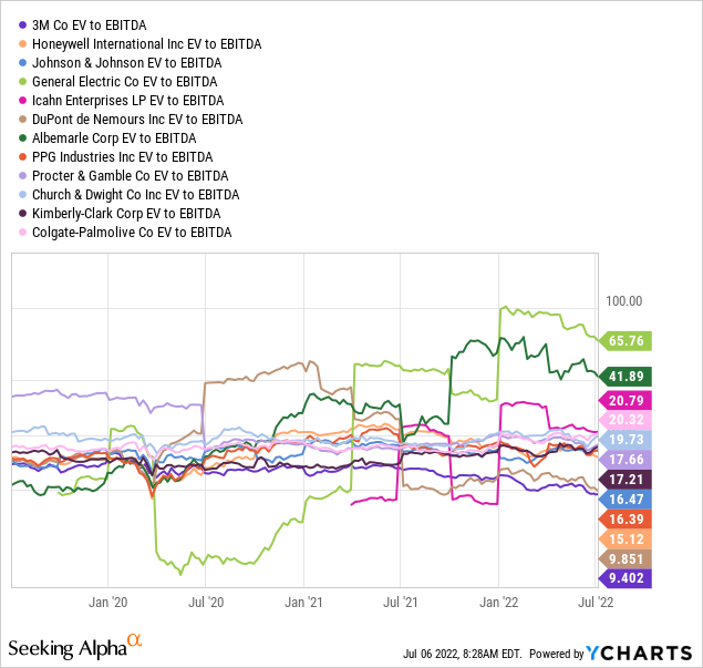 YCharts by SA