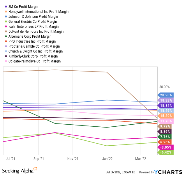 YCharts by SA