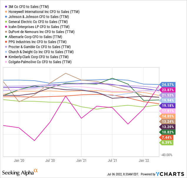 YCharts by SA