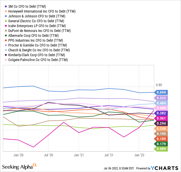 YCharts by SA