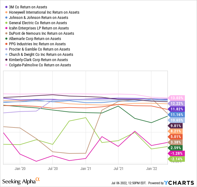 YCharts by SA