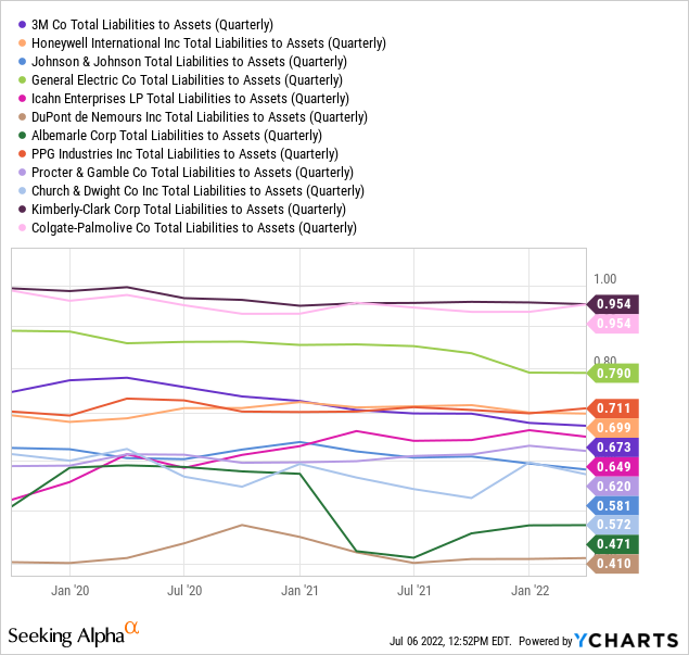 YCharts by SA