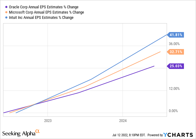 YCharts by SA