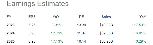 SA Table