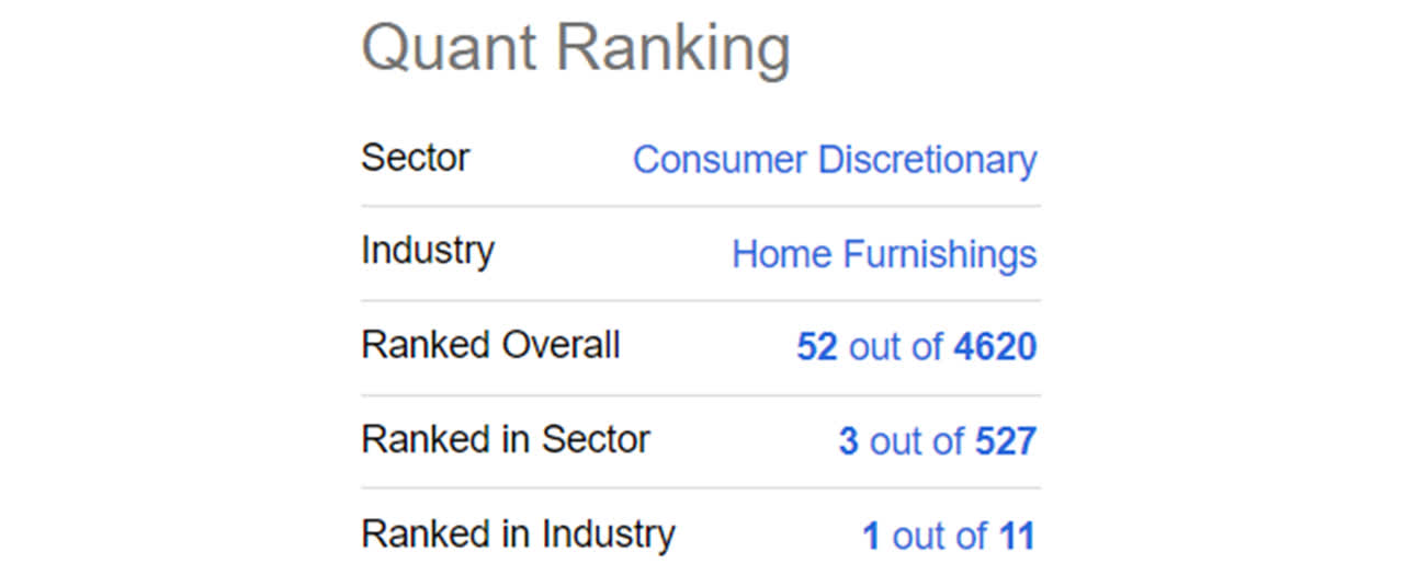 BSET stock ranking