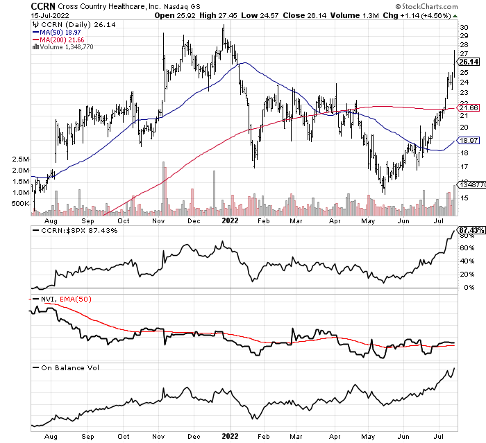 CCRN stock technical chart