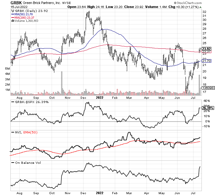 GRBK technical chart