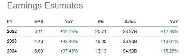 INCY earnings estimates