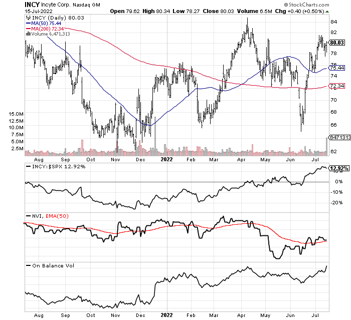 INCY technical chart