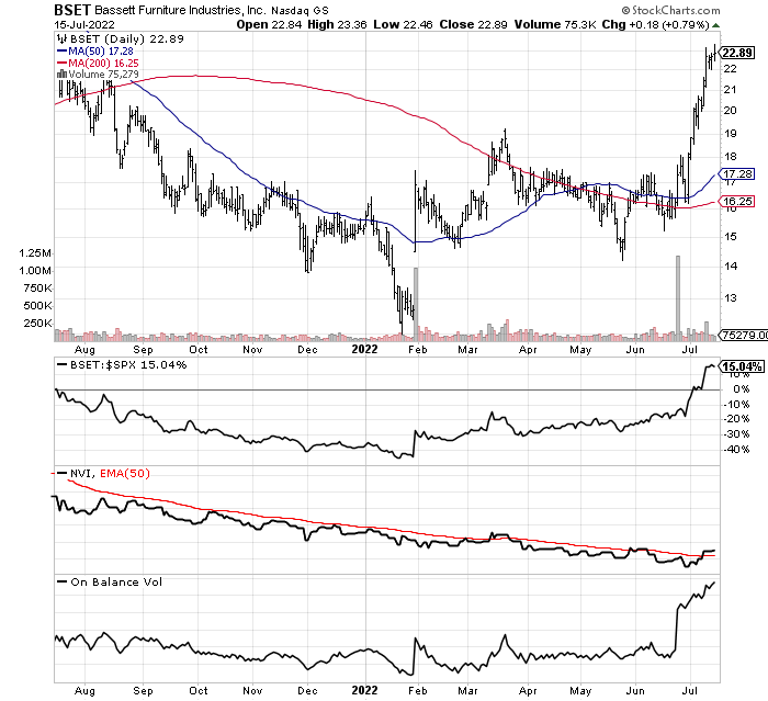 BSET technical chart