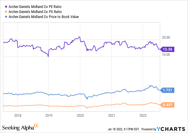 YCharts by SA, ADM valuation stats