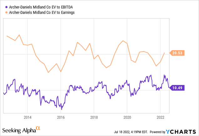 YCharts by SA, ADM EV to EPS and EBITDA