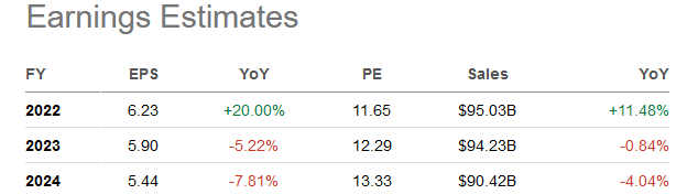 SA Table of Forward Estimates