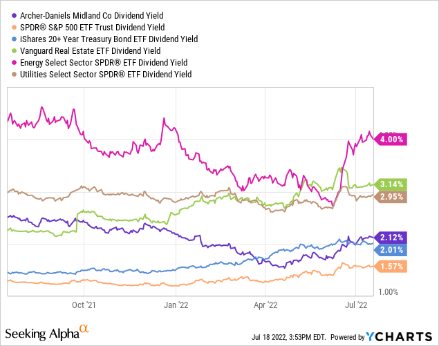 YCharts by SA