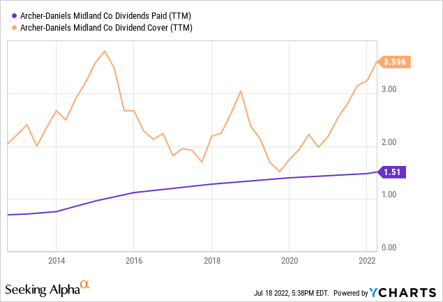 YCharts by SA, dividend stats