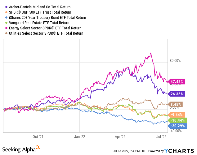 YCharts by SA, 1-year returns vs. alternatives