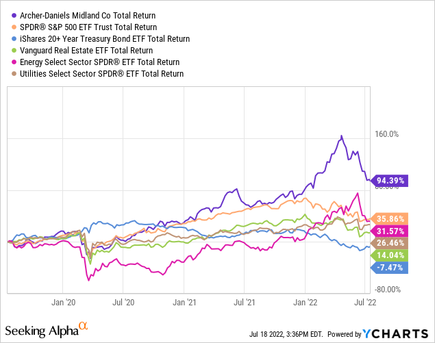 YCharts by SA, 3-year returns vs. alternatives