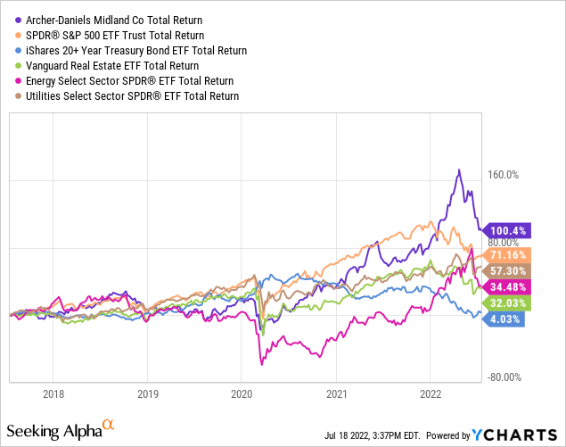 YCharts by SA, returns vs. alternatives