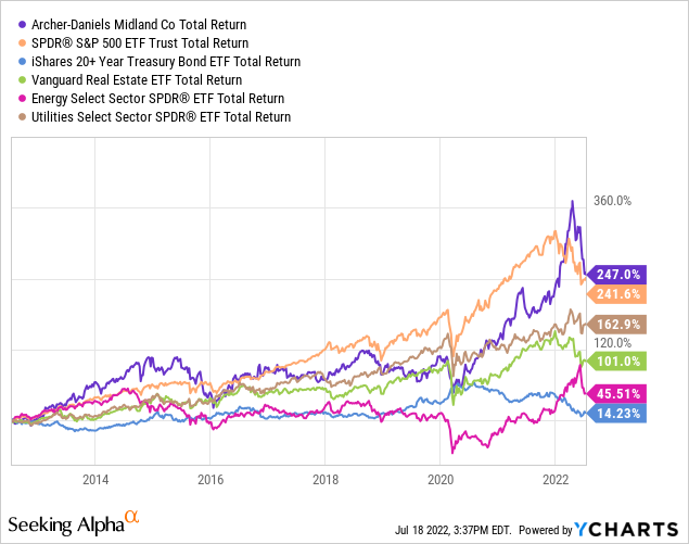 YCharts by SA, returns vs. alternatives