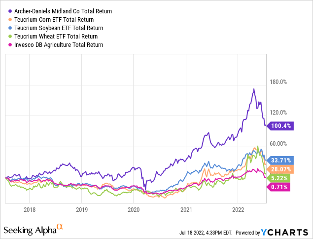 YCharts by SA, 5-year returns vs. grain ETFs