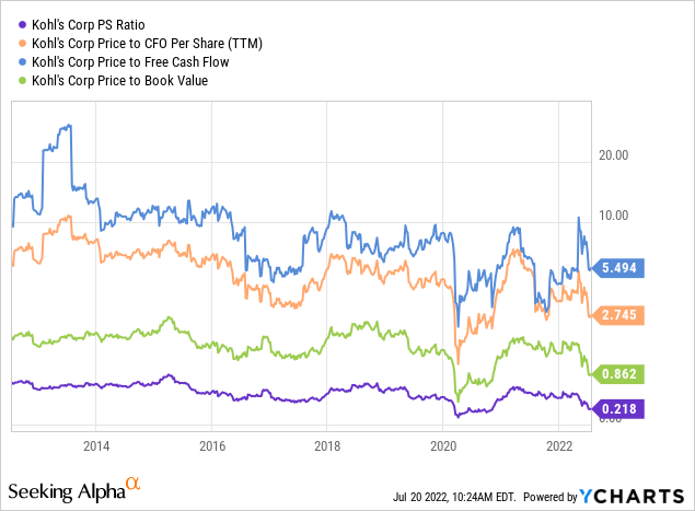 YCharts, KSS Price to Fundamental Ratios