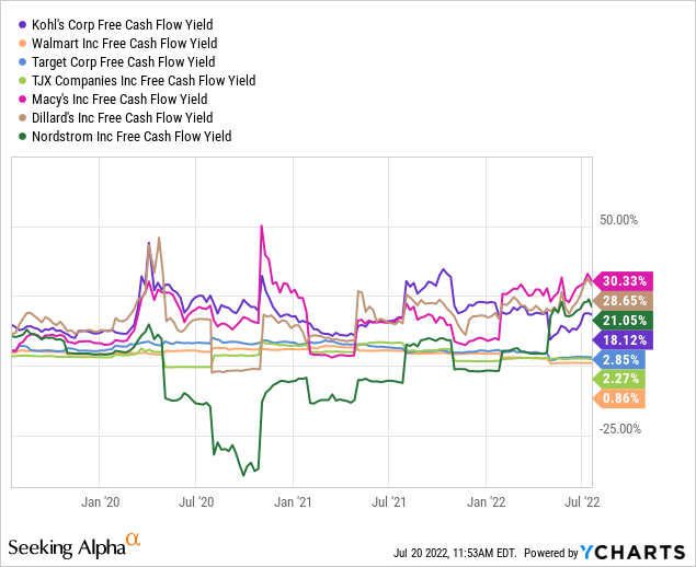 YCharts, KSS free cash flow vs. Peers