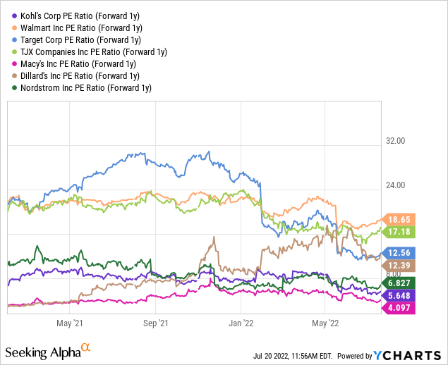 YCharts, KSS vs. Peers Future PEs