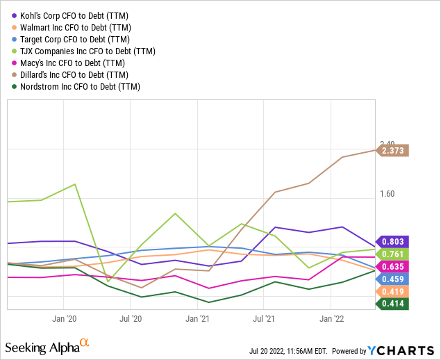 YCharts, KSS CFO to Debt vs. Peers