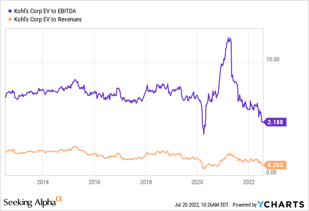 YCharts, KSS Ev to EBITDA and Rev