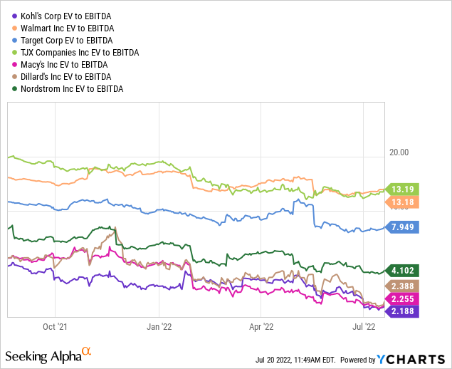 YCharts, KSS EV to EBITDA vs. peers