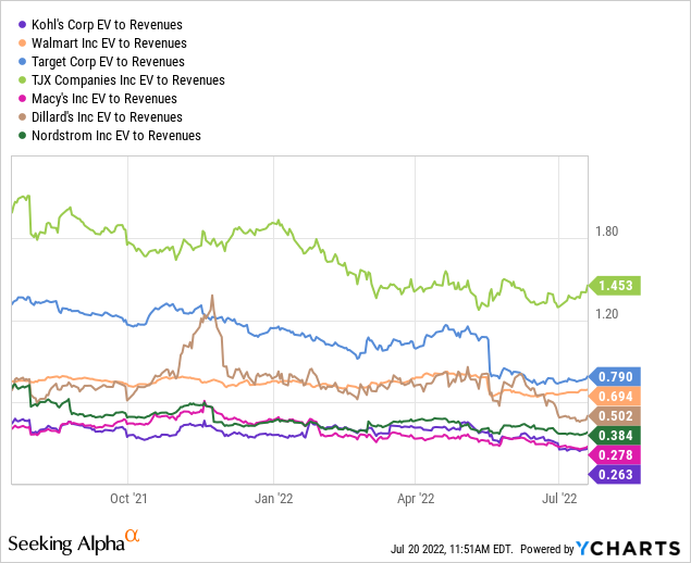 YCharts, KSS vs. Peers