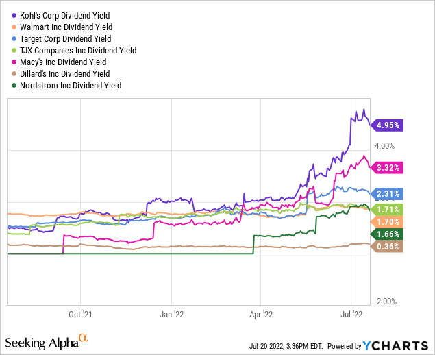 YCharts by SA, KSS Dividend Yield vs. Peers