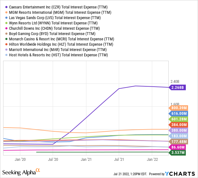 YCharts by SA, net interest casino stocks