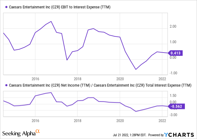 YCharts by SA, interest expense discussion CZR