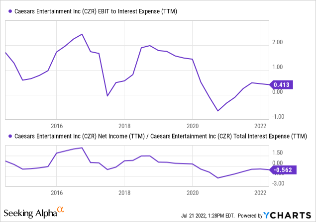 Caesars Entertainment: Low Risk, High Possible Return Matrix We Love