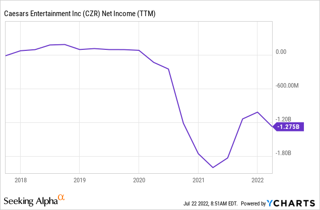 YCharts, CZR net income 5 years