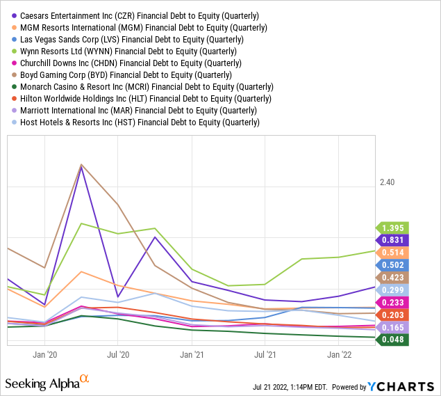 YCharts by SA, debt to equity casino stocks