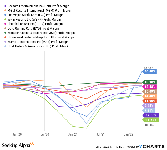 YCharts by SA, profit margins casino stocks