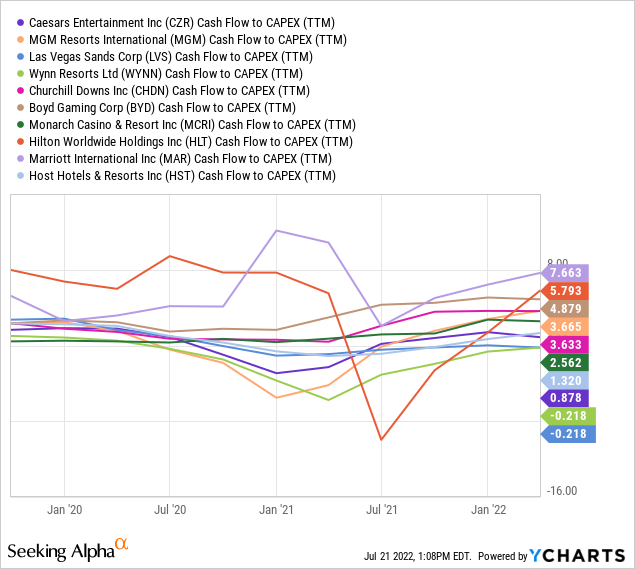YCharts by SA, Cash flow to CAPEX casino stocks