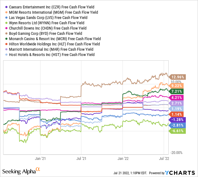 YCharts by SA, free cash flow yield casino stocks