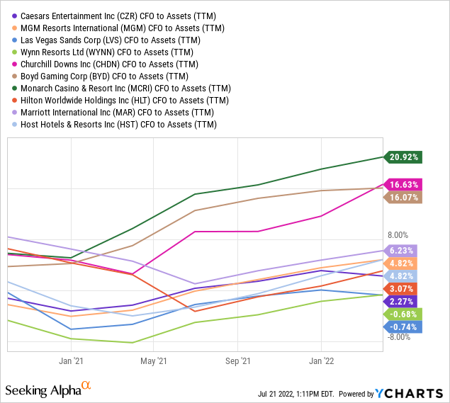 YCharts, CFO to assets casino stocks