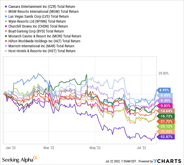 YCharts, YTD returns casino stocks