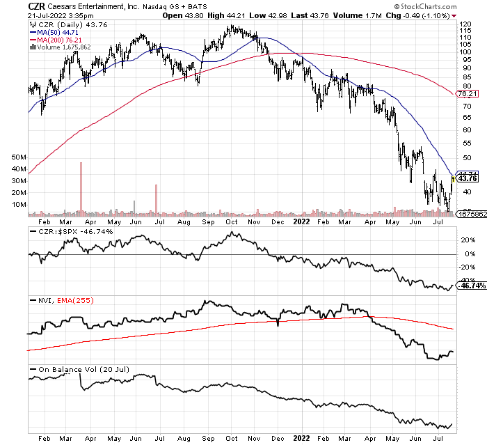 StockCharts.com Caesars