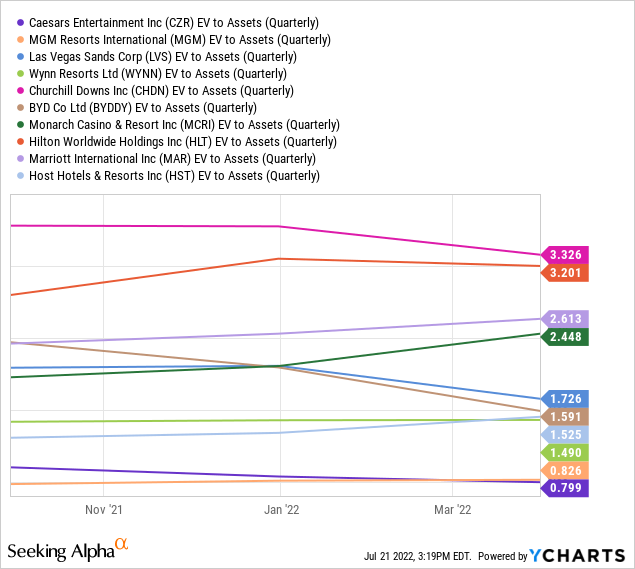 YCharts by SA, EV to assets casino stocks