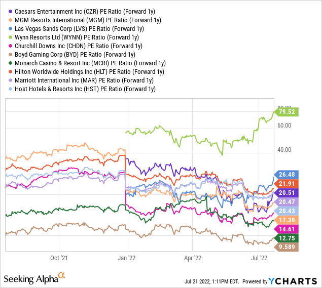 YCharts by SA, forward PEs casino stocks