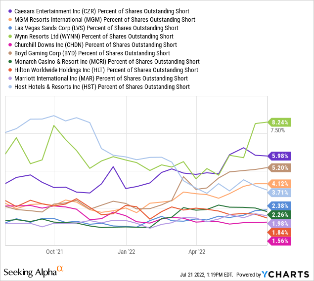 YCharts by SA, Short position casino stocks