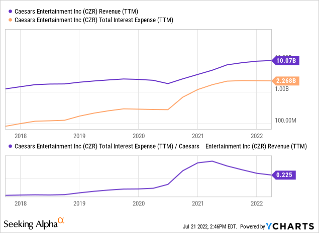 YCharts by SA, CZR revenue vs. income